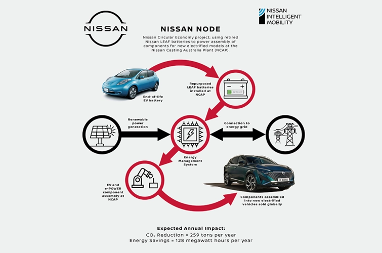 Infographic image showing the closed-loop of Nissan Australia’s post-EV battery reconditioning ‘Nissan Circular Economy’ project
