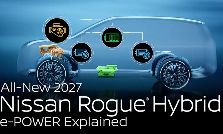 Schéma transparent en vue latérale du Nissan Rogue hybride 2027 présentant les principaux composants du système hybride, notamment le moteur, la batterie et les moteurs électriques, reliés par des lignes. Le diagramme utilise des icônes et des libellés codés par couleur afin d’expliquer l’architecture du groupe motopropulseur hybride ainsi que la circulation de l’énergie à l’intérieur du véhicule.