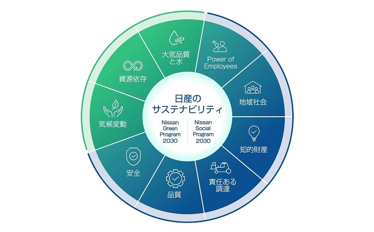 2つのプログラムと9つの項目からなる「日産のサステナビリティ」の輪