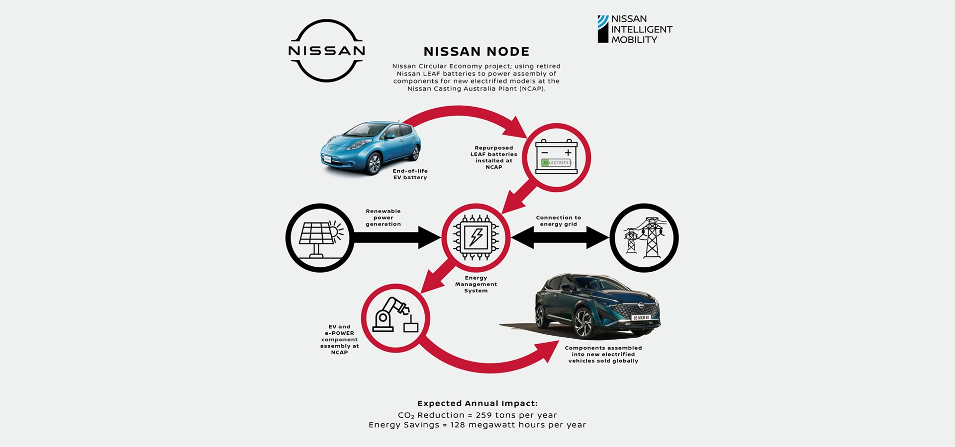 Infographic image showing the closed-loop of Nissan Australia’s post-EV battery reconditioning ‘Nissan Circular Economy’ project